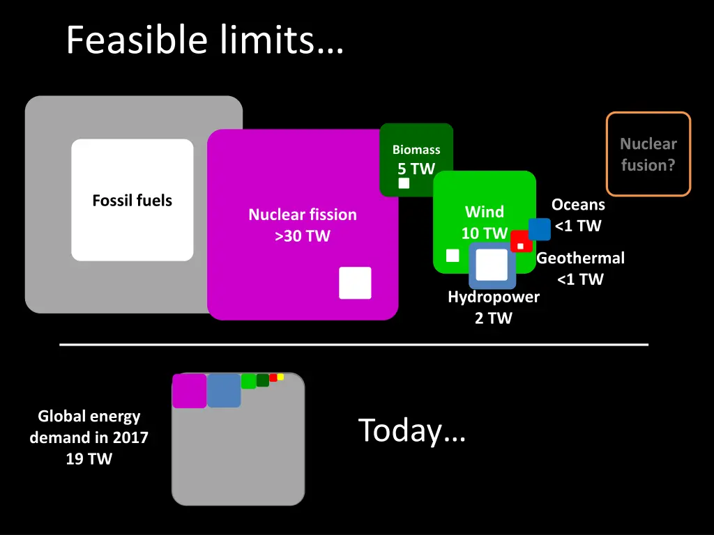 feasible limits