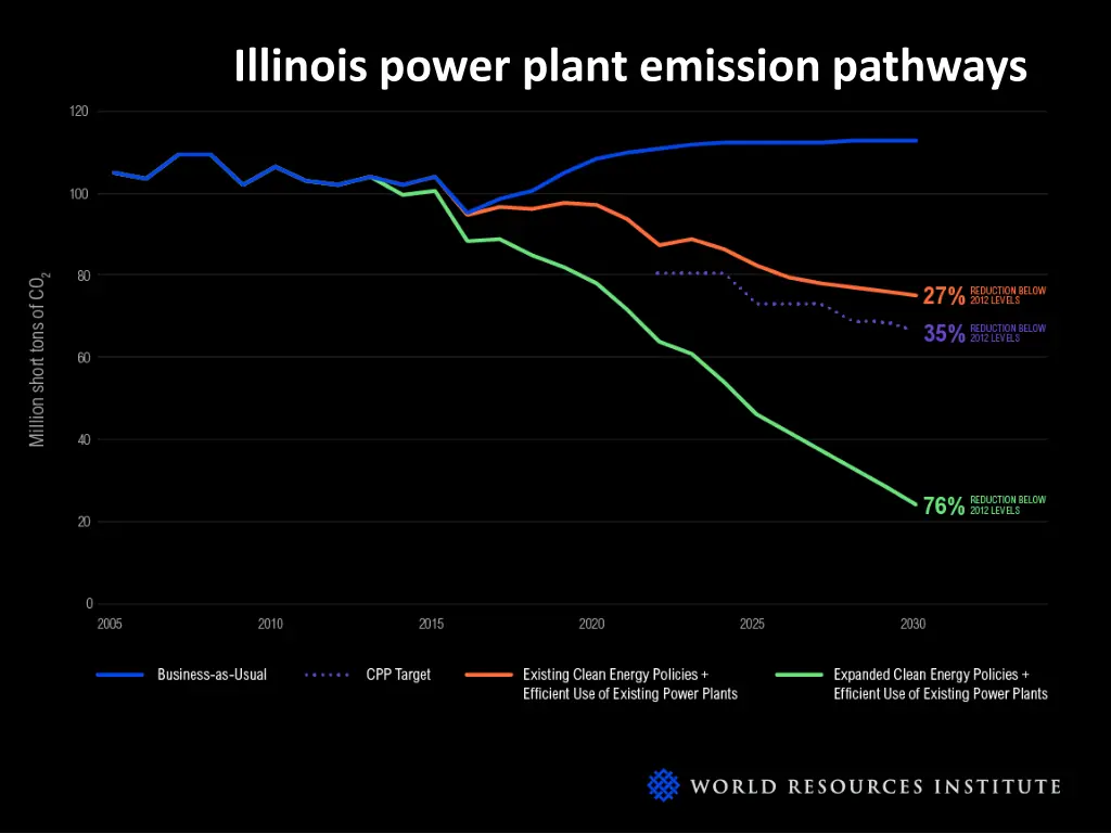 illinois power plant emission pathways