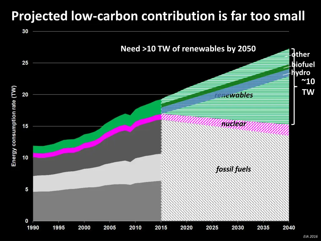 projected low carbon contribution is far too small