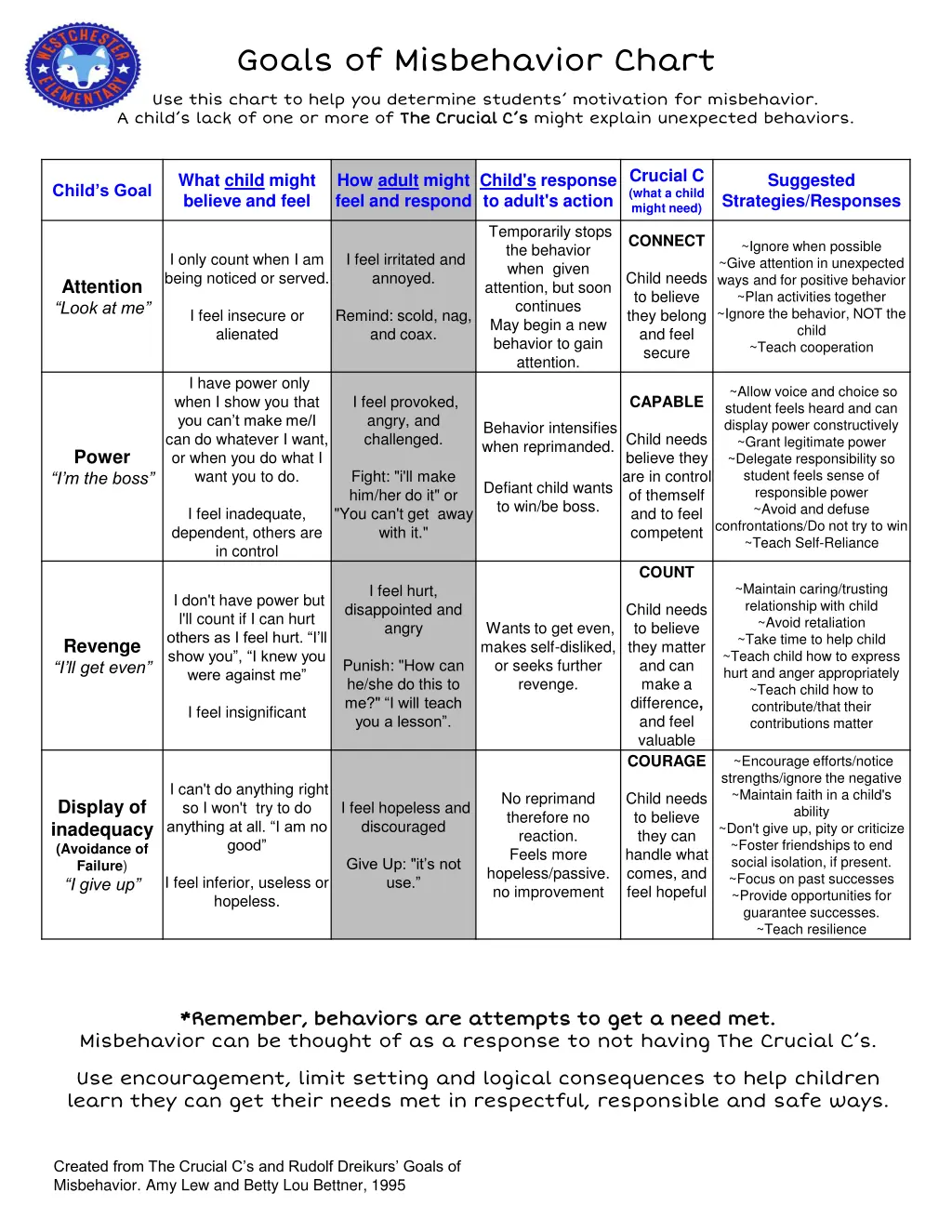 goals of misbehavior chart