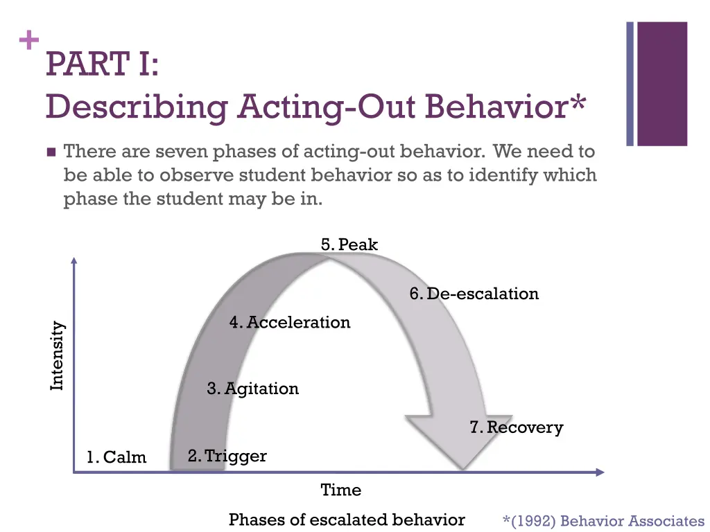 part i describing acting out behavior