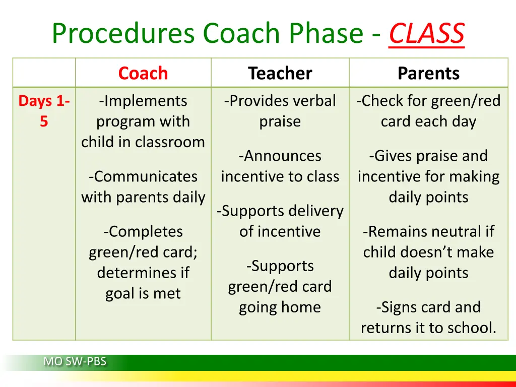 procedures coach phase class