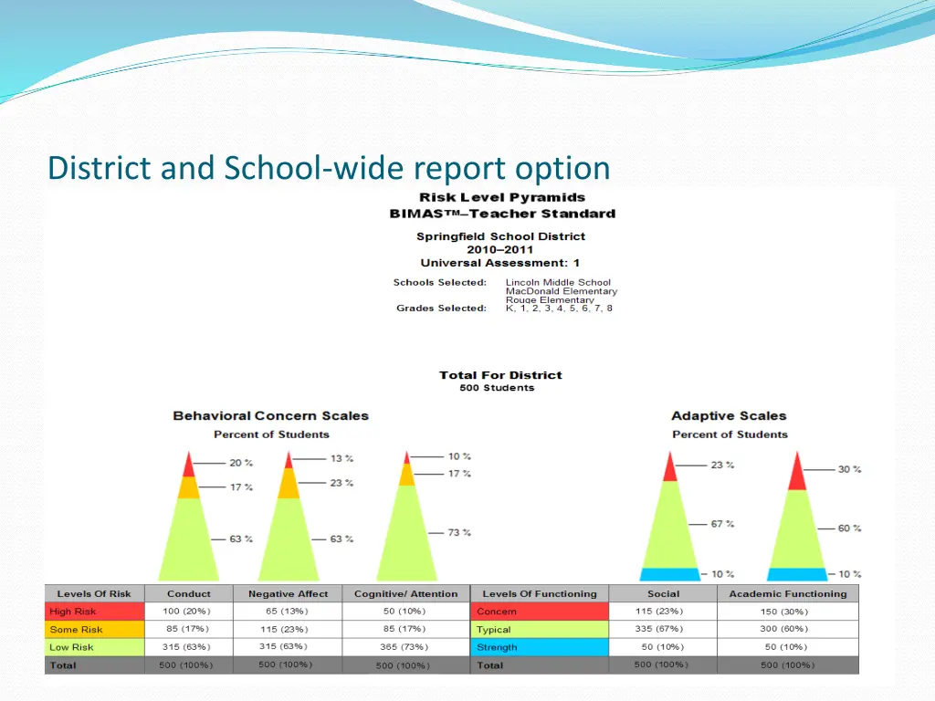 district and school wide report option