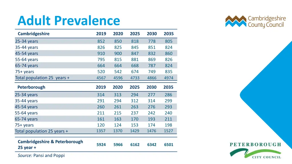 adult prevalence