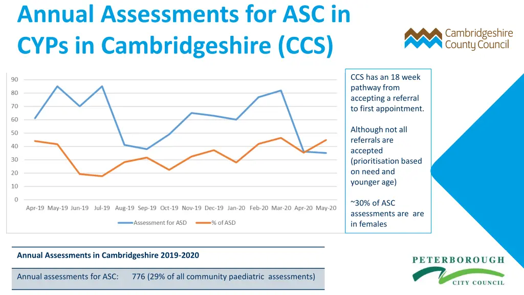 annual assessments for asc in cyps