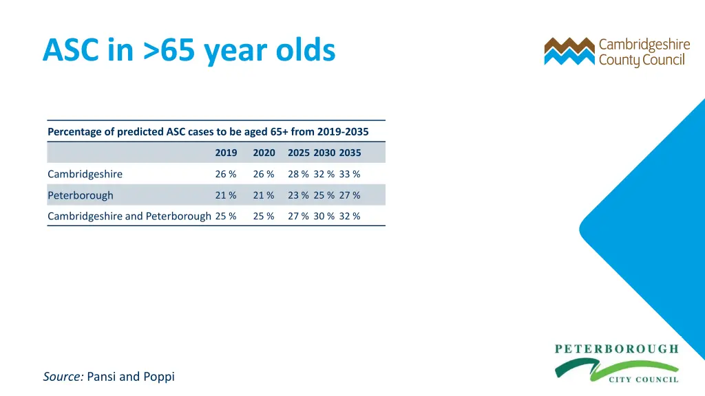 asc in 65 year olds