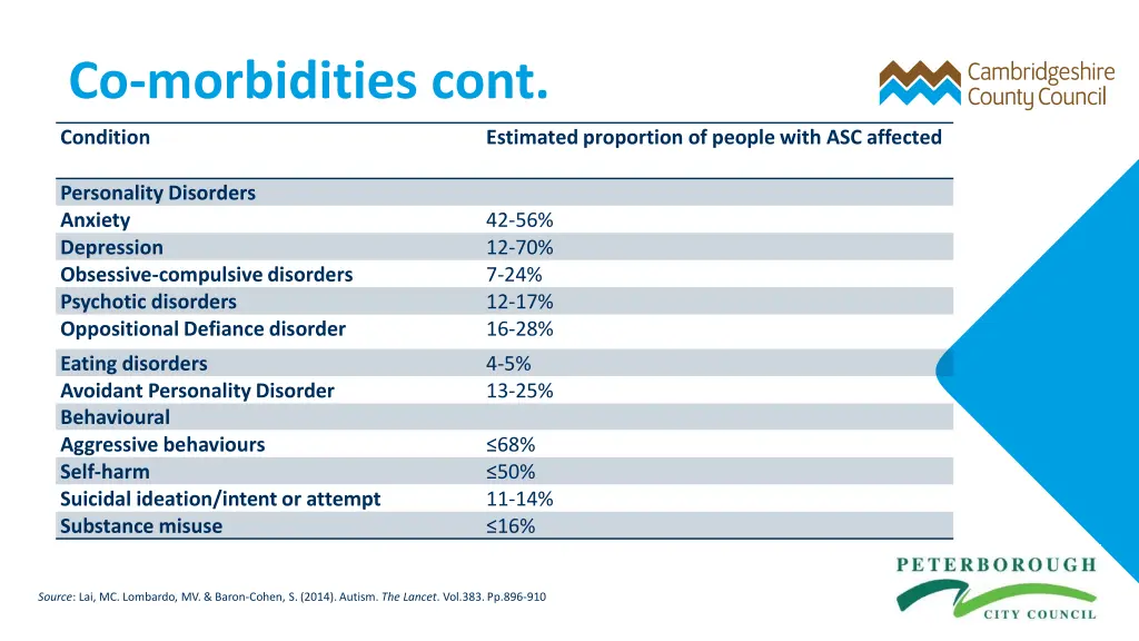 co morbidities cont