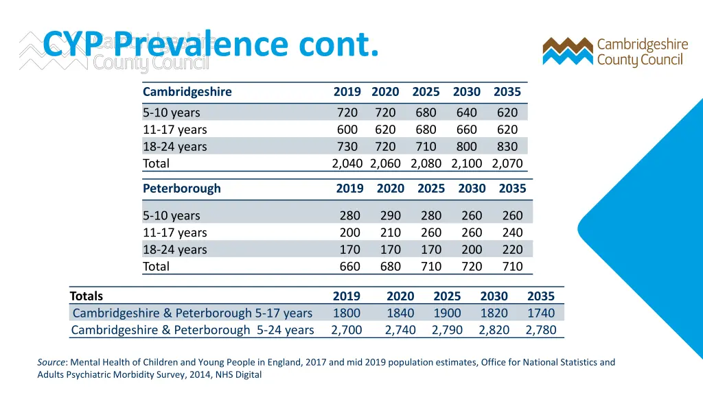 cyp prevalence cont