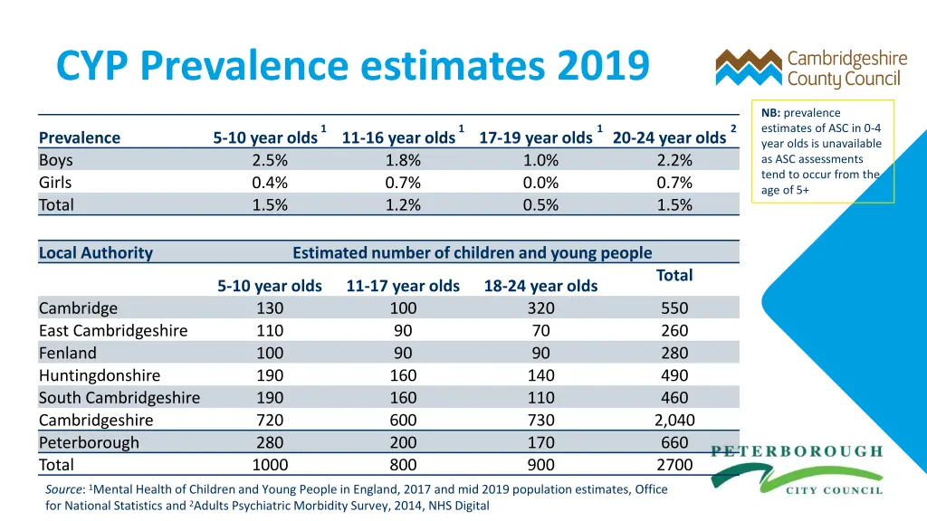 cyp prevalence estimates 2019