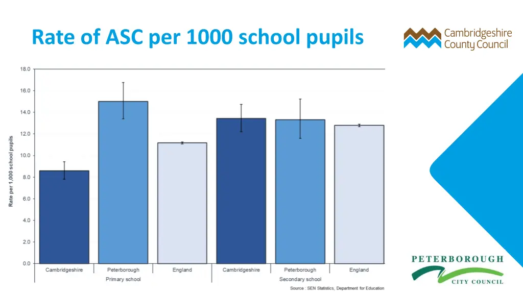 rate of asc per 1000 school pupils