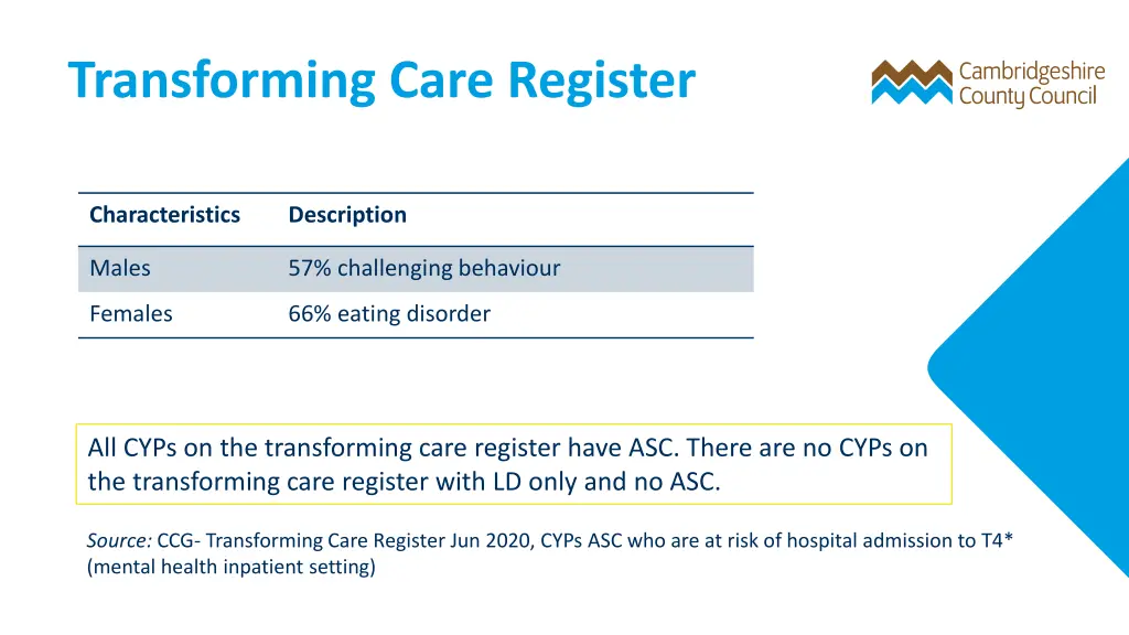 transforming care register