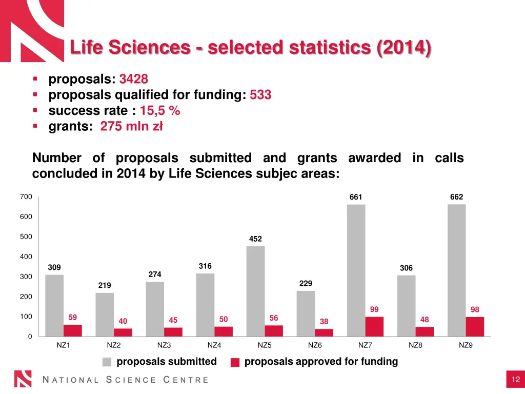 life sciences selected statistics 2014