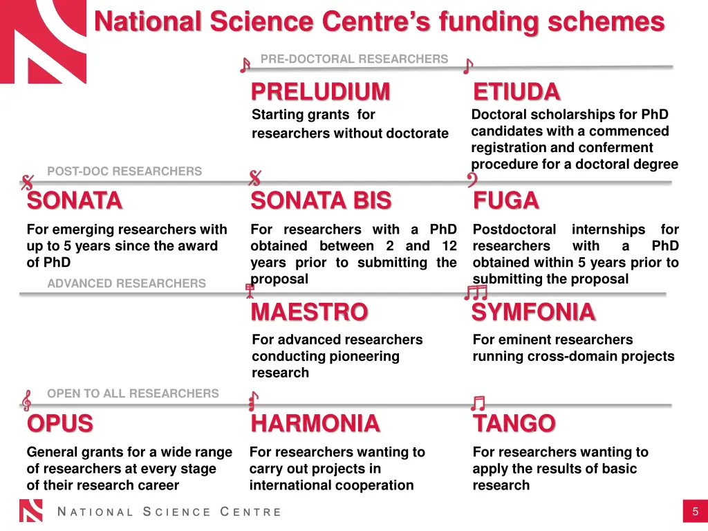 national science centre s funding schemes