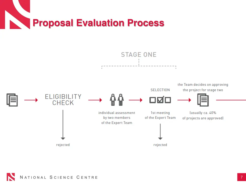 proposal evaluation process