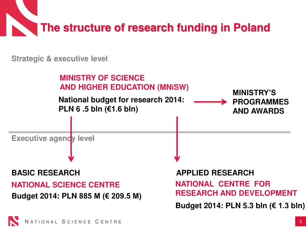 the structure of research funding in poland