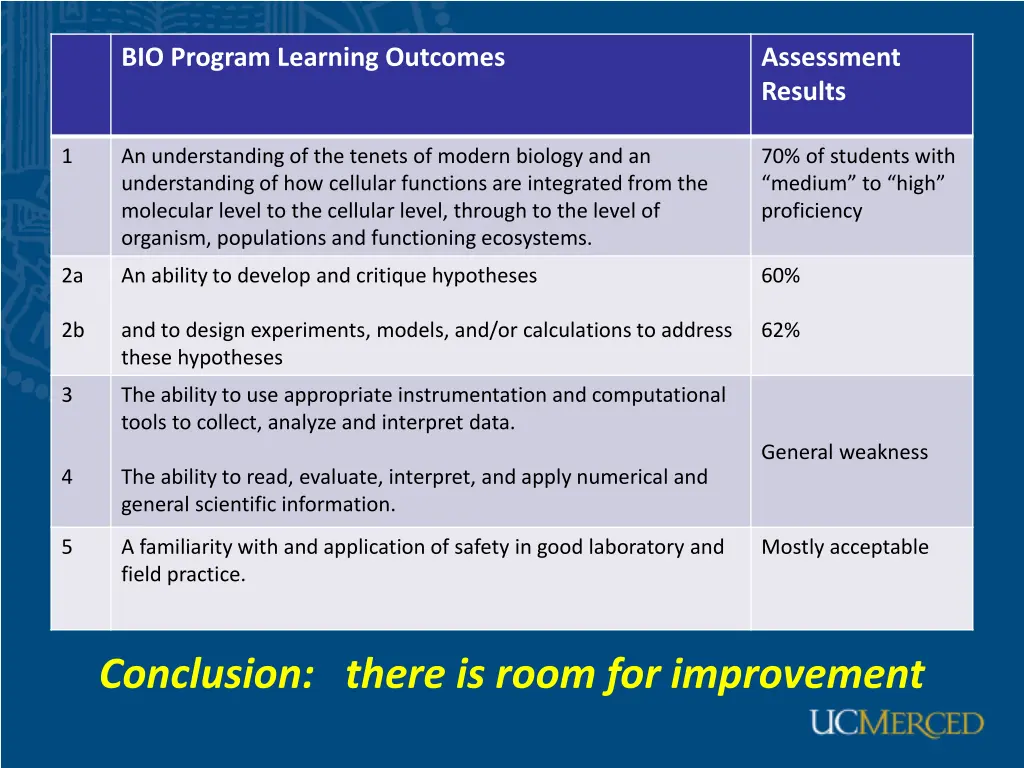 bio program learning outcomes