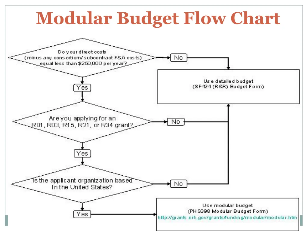 modular budget flow chart