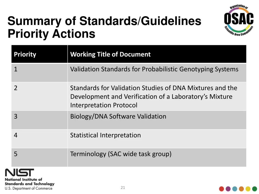 summary of standards guidelines priority actions 1