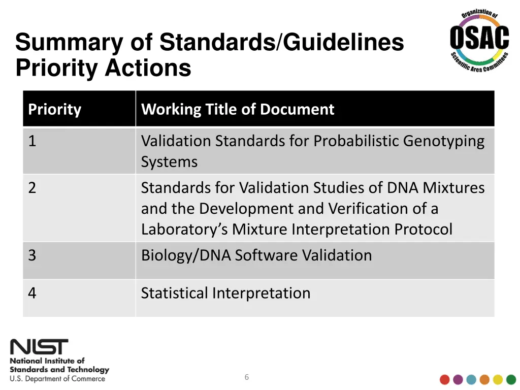 summary of standards guidelines priority actions