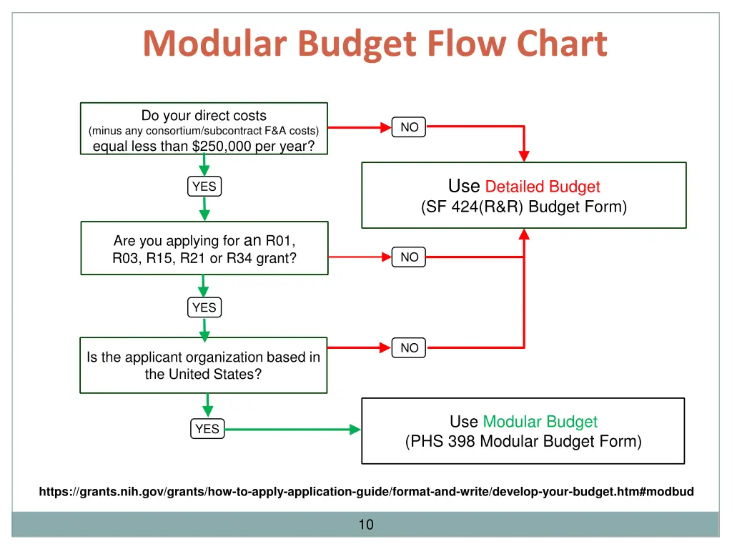 modular budget flow chart