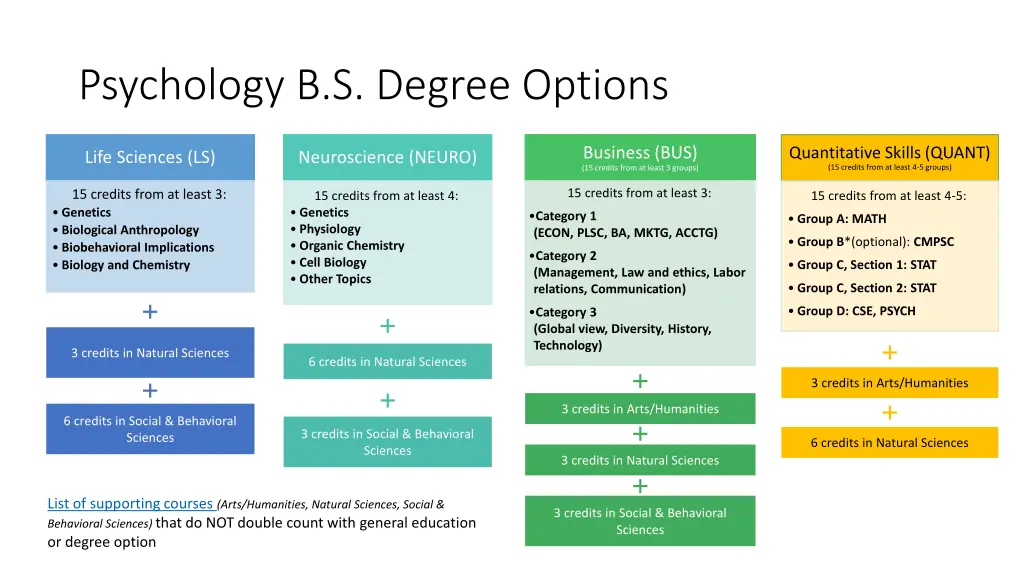 psychology b s degree options