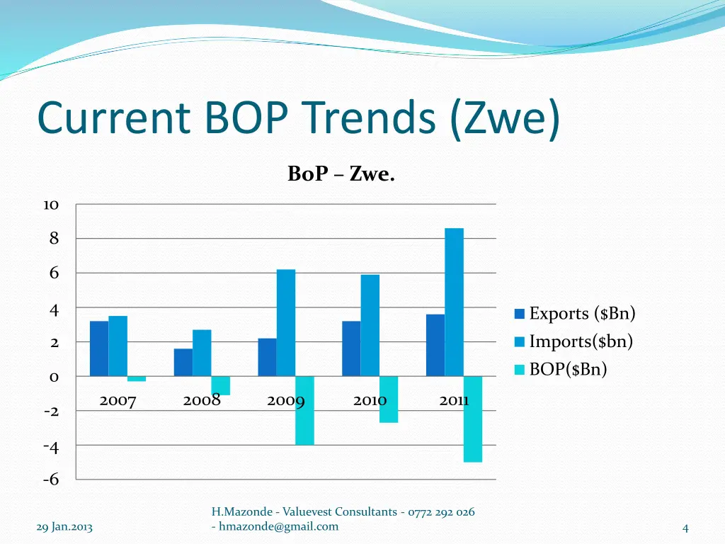 current bop trends zwe