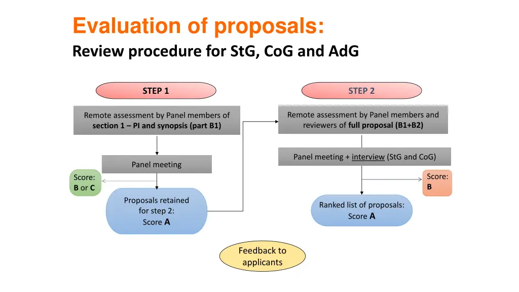 evaluation of proposals review procedure