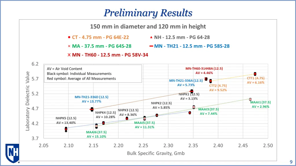 preliminary results