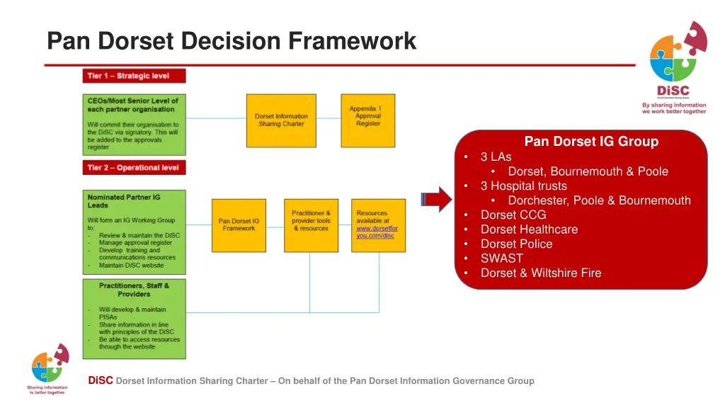 pan dorset decision framework