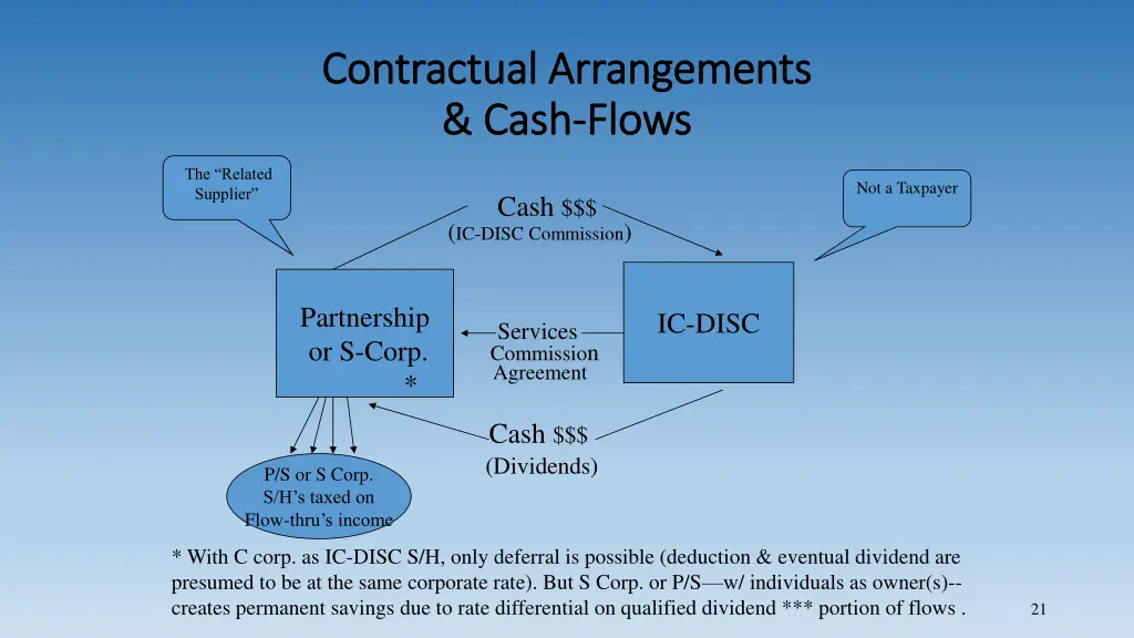 contractual arrangements contractual arrangements