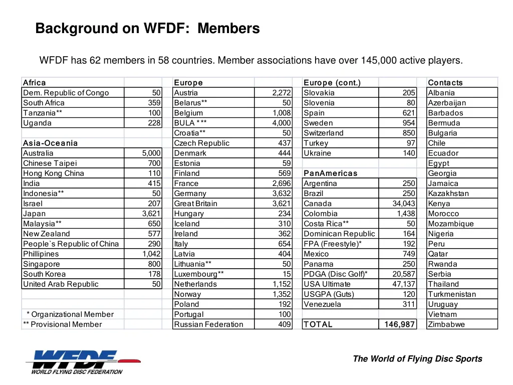 background on wfdf members