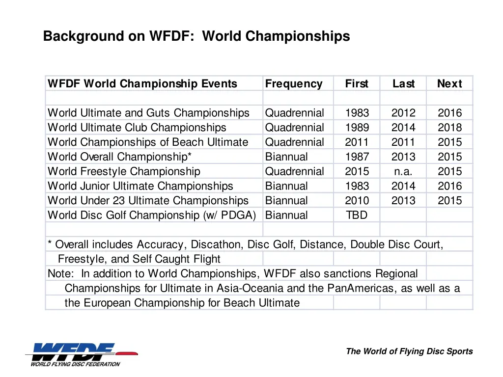 background on wfdf world championships