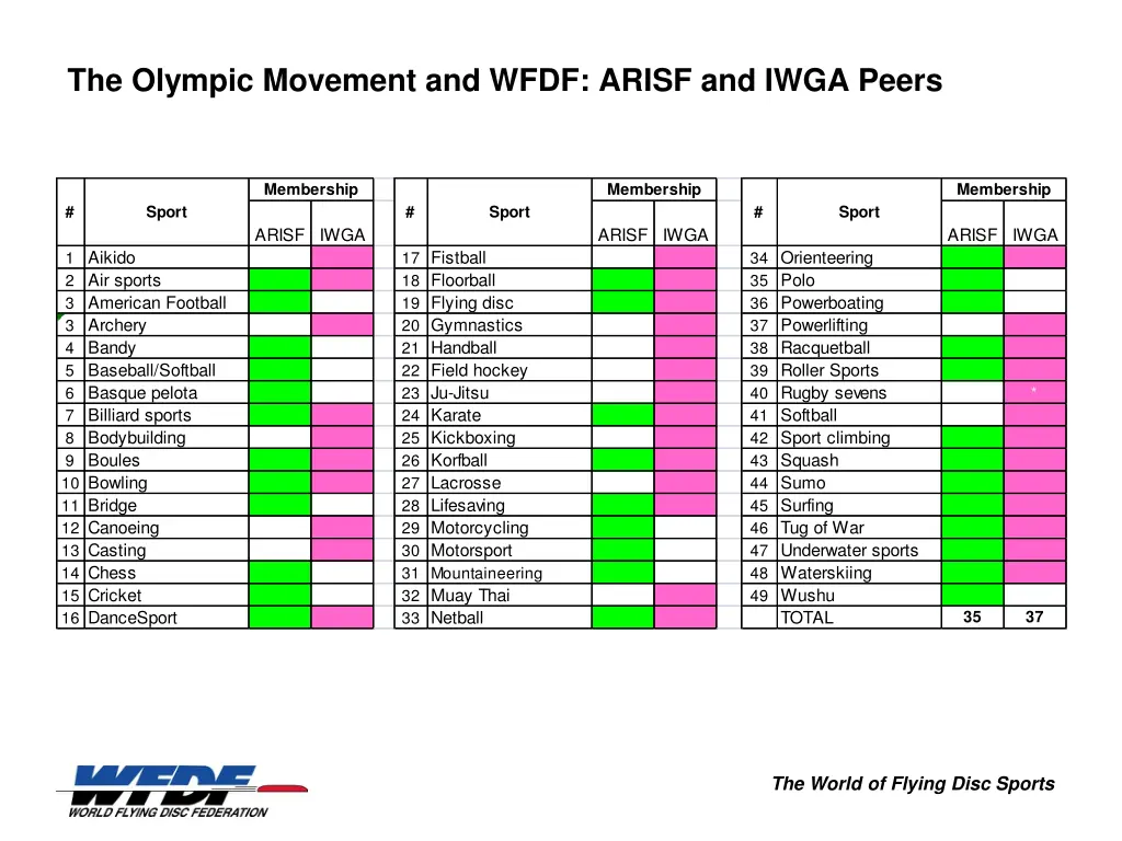 the olympic movement and wfdf arisf and iwga peers