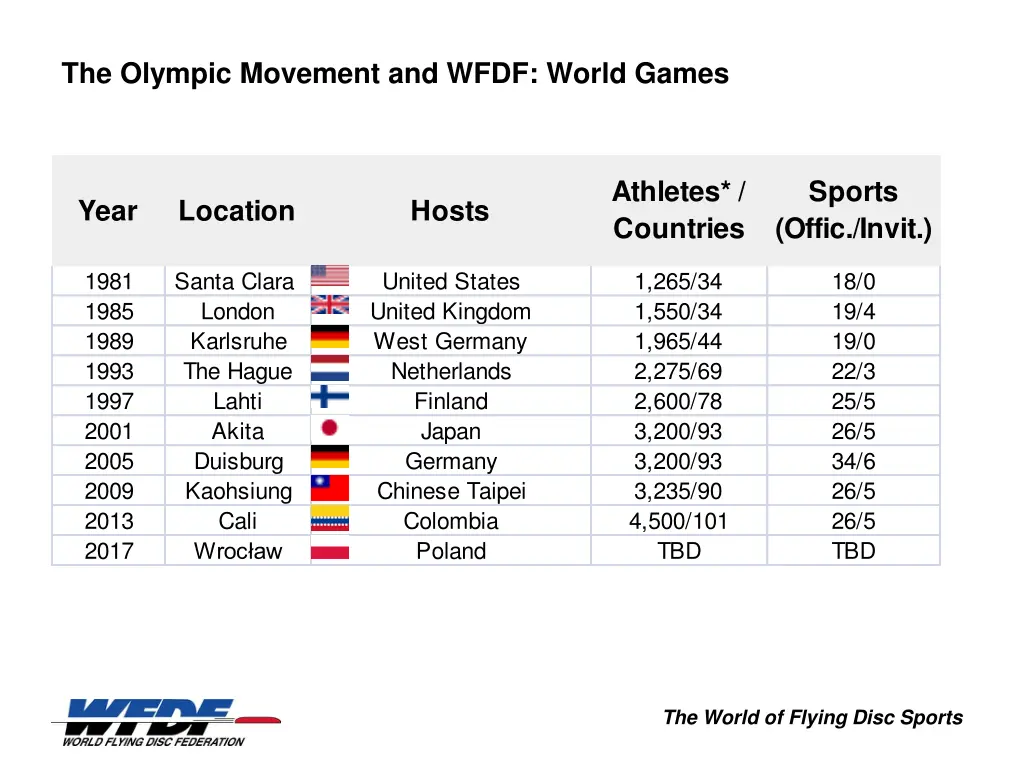 the olympic movement and wfdf world games 2