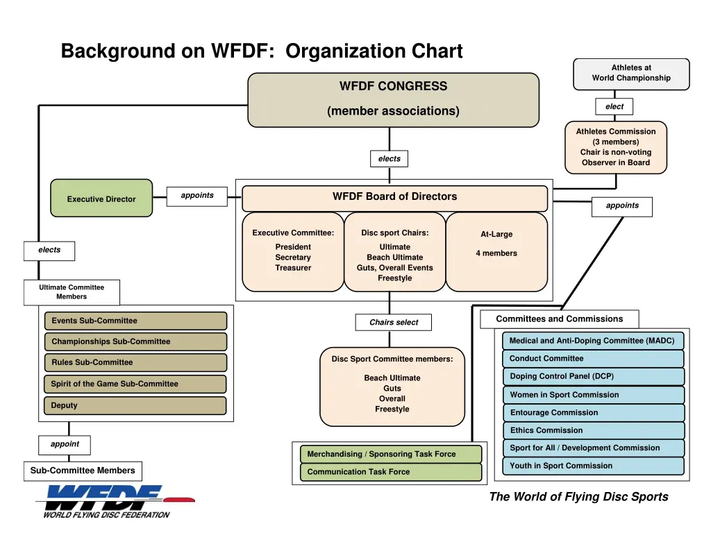 world flying disc federation wfdf