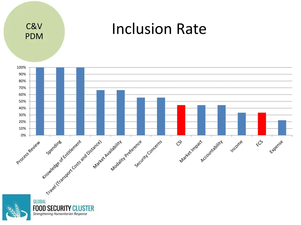 inclusion rate 1