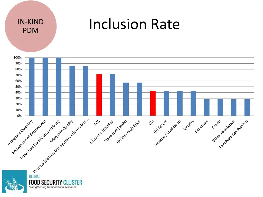 inclusion rate