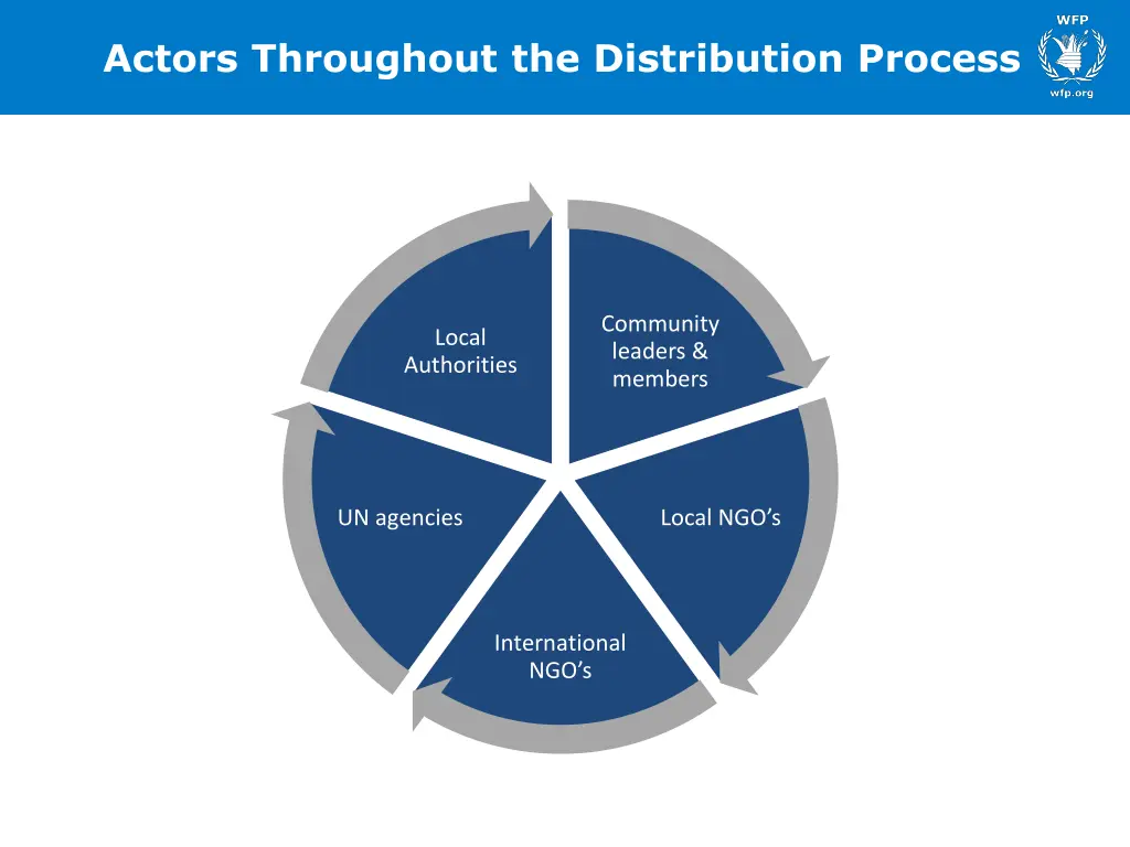 actors throughout the distribution process