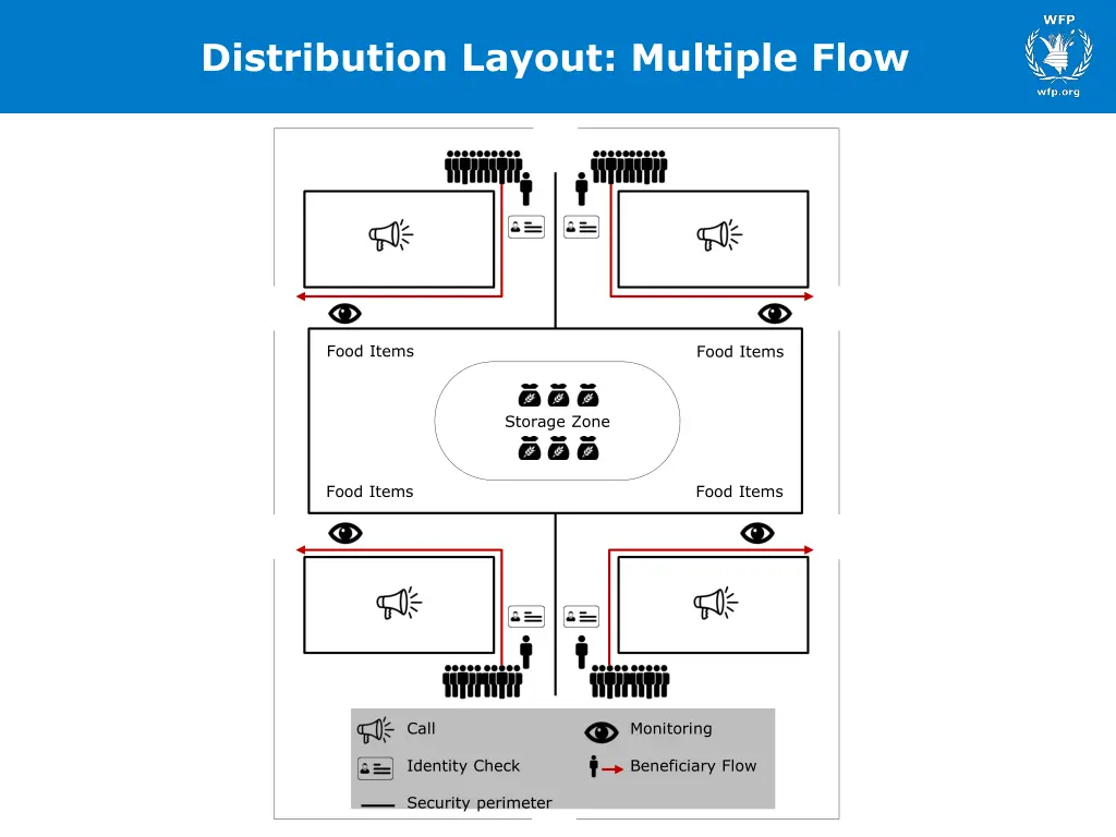 distribution layout multiple flow