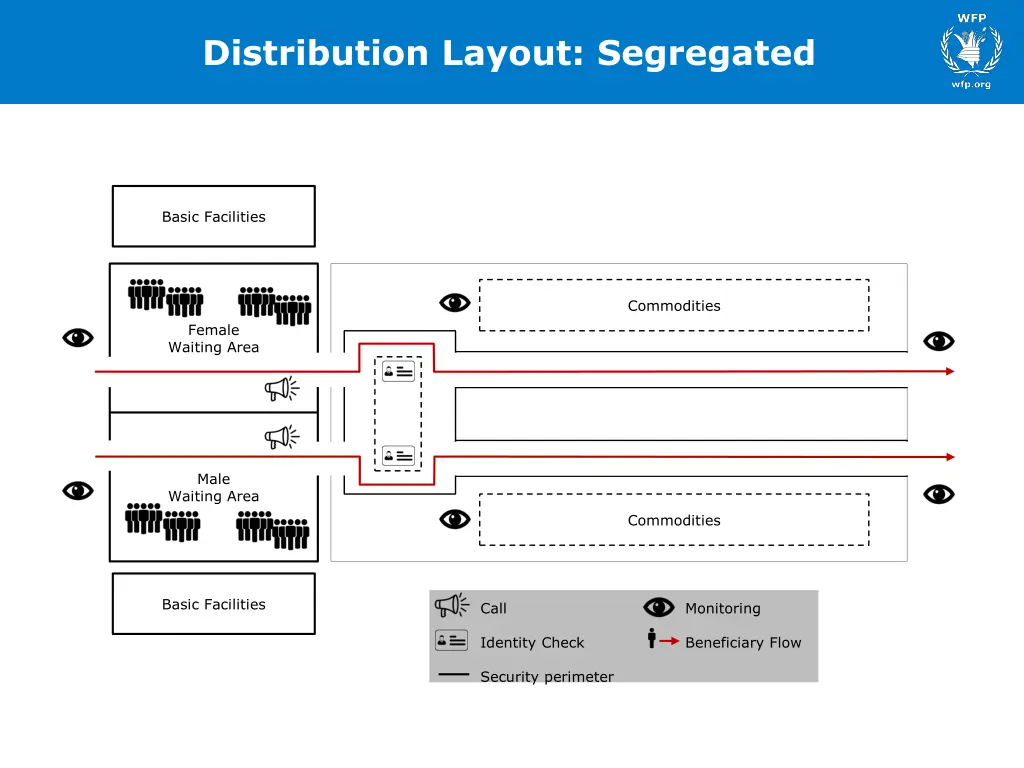 distribution layout segregated