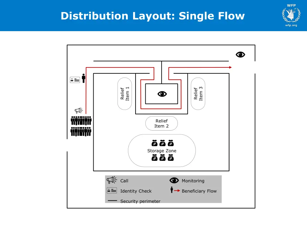 distribution layout single flow