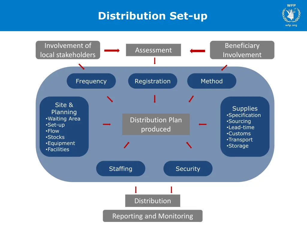 distribution set up