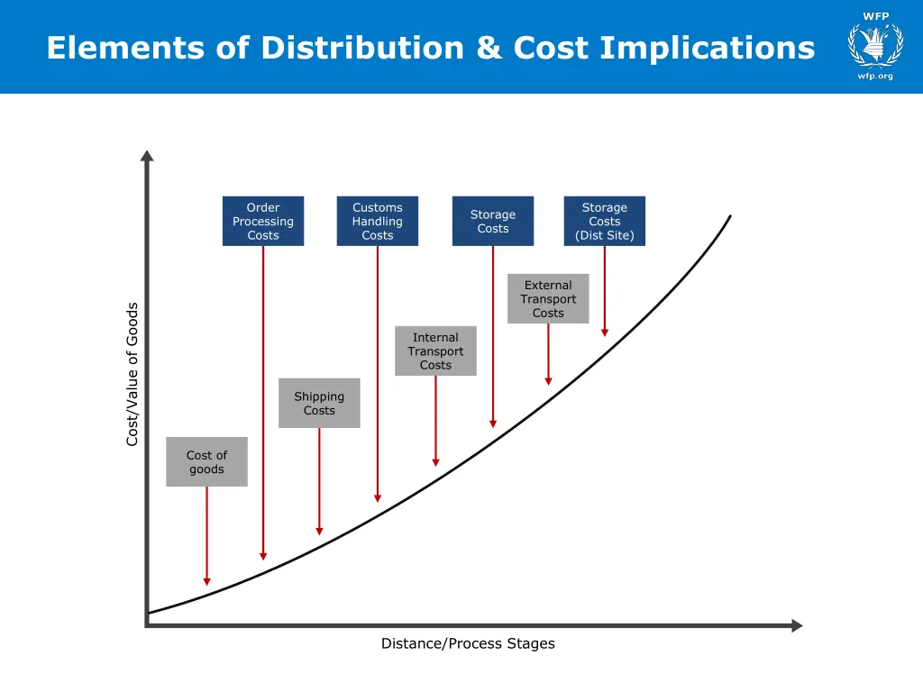 elements of distribution cost implications