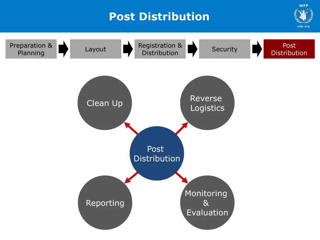 post distribution