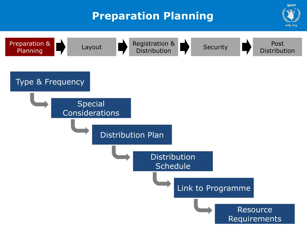 preparation planning