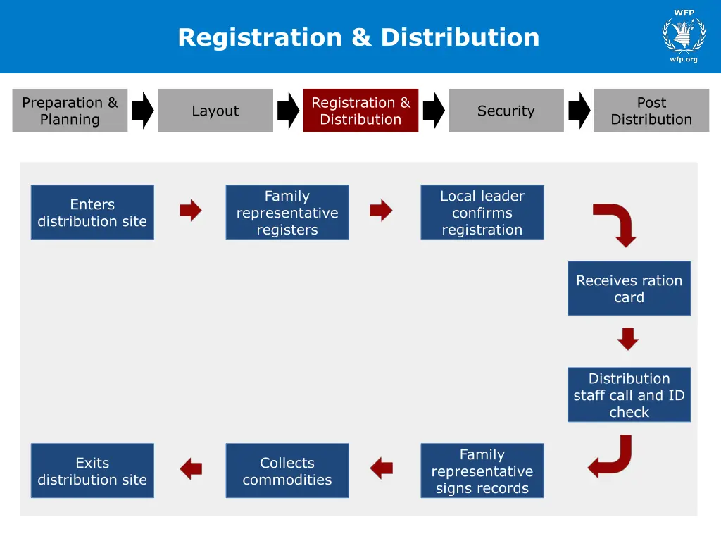 registration distribution