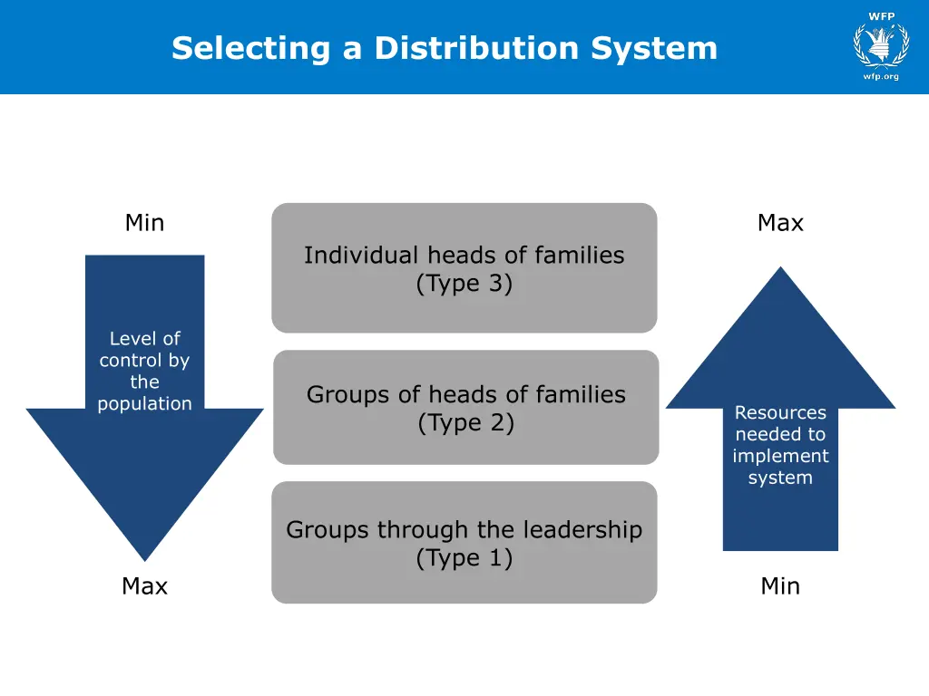 selecting a distribution system