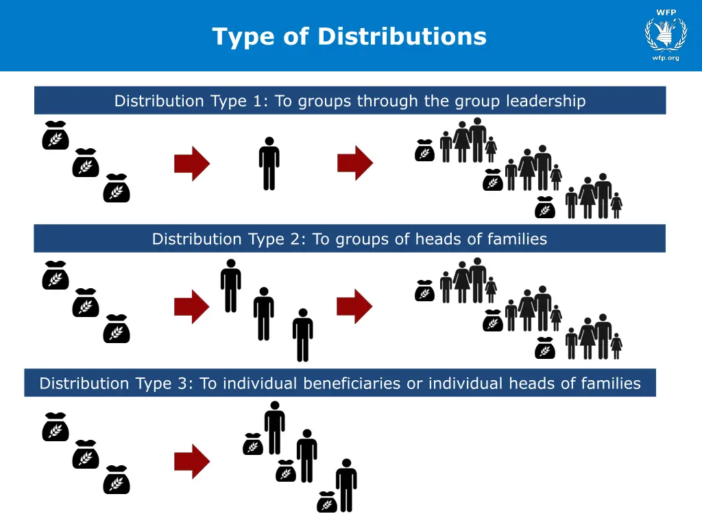 type of distributions