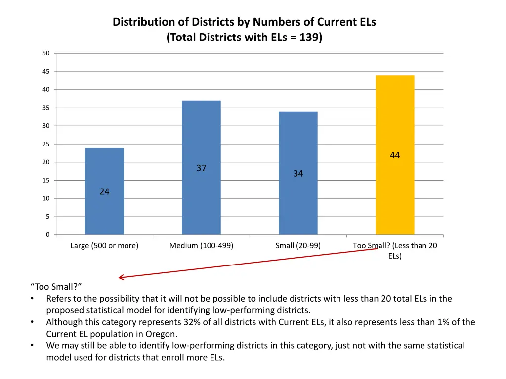 distribution of districts by numbers of current