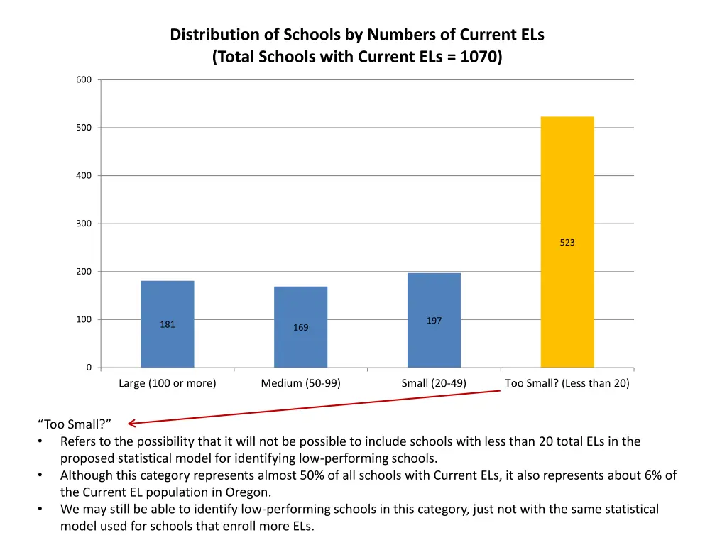 distribution of schools by numbers of current